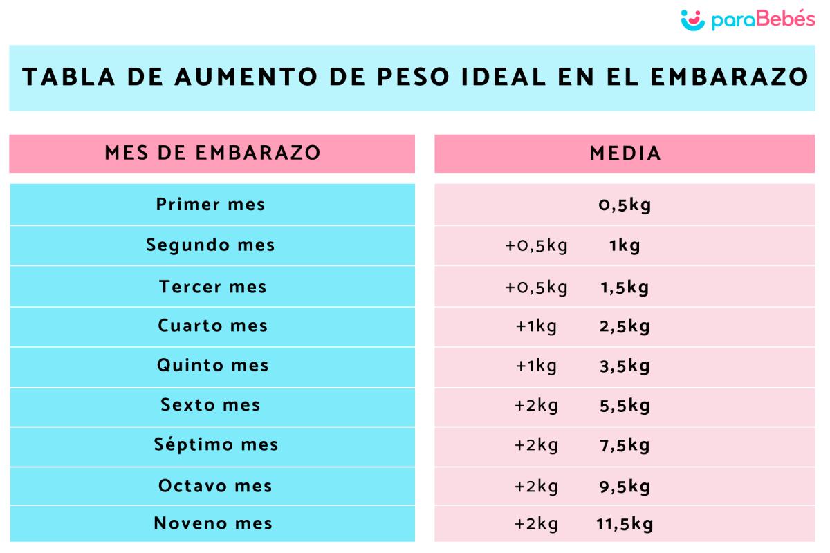 Tabla de aumento de peso ideal en el embarazo