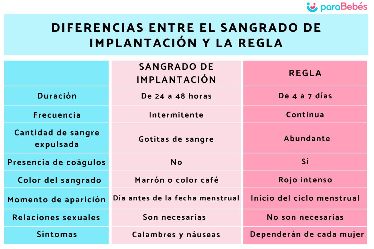 Cómo saber si es sangrado de implantación o la regla