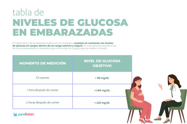 Diabetes mellitus en el embarazo: síntomas, complicaciones y tratamiento - Tratamiento de diabetes mellitus en el embarazo