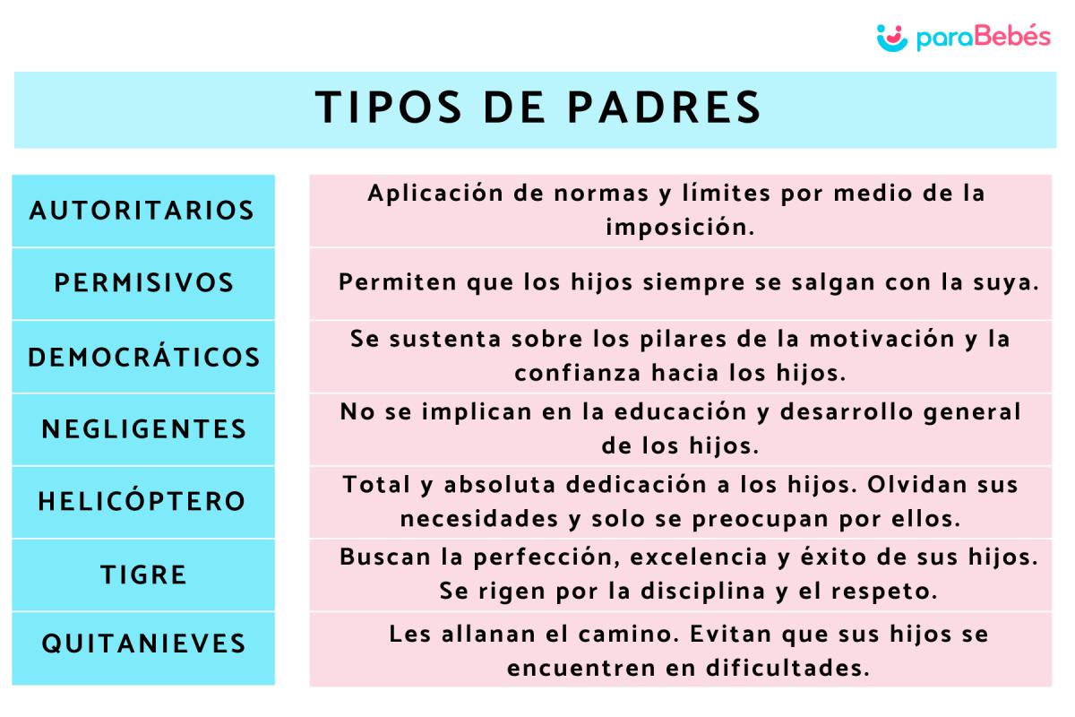 Tipos de padres y cómo se comportan los hijos