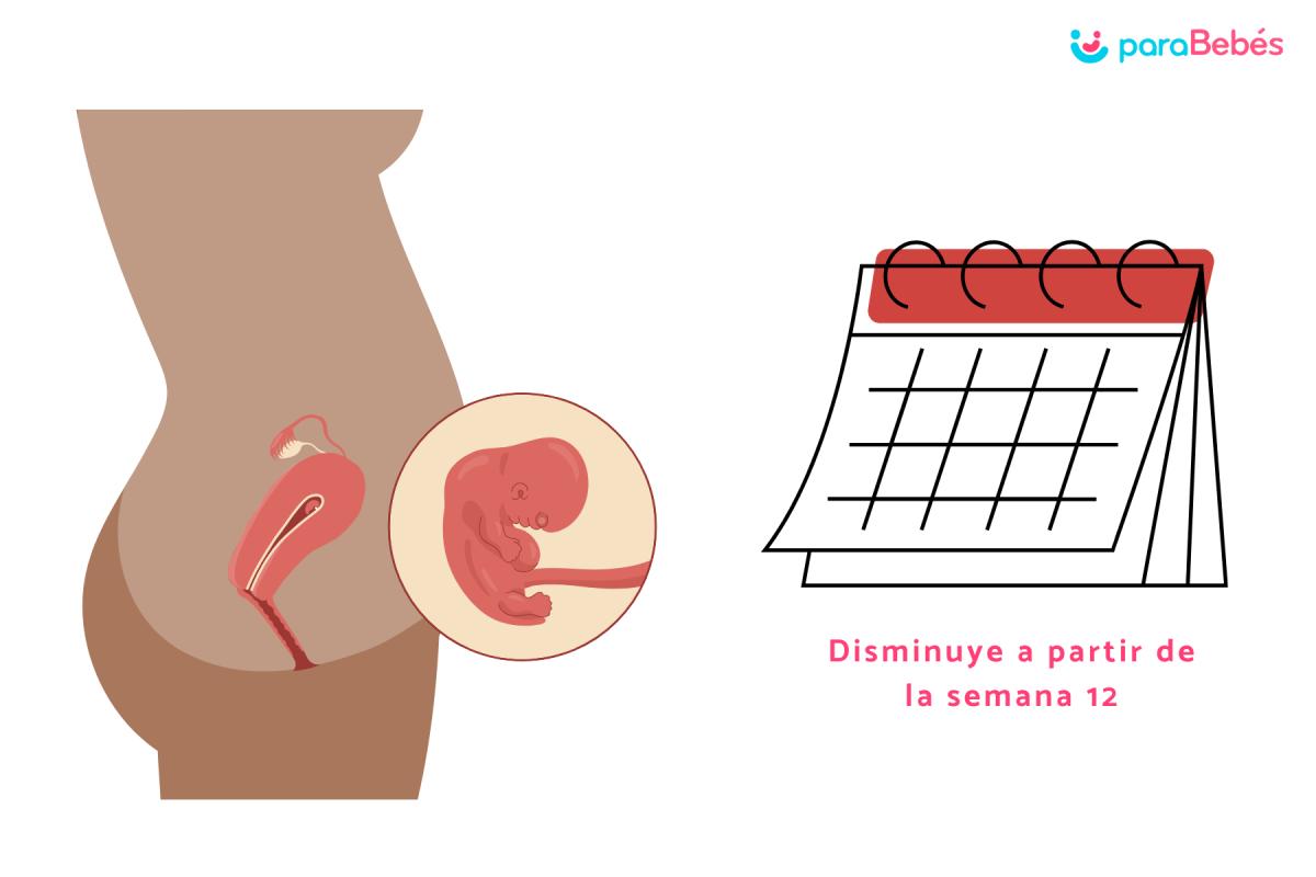 ¿A partir de que semana disminuye el riesgo de aborto?