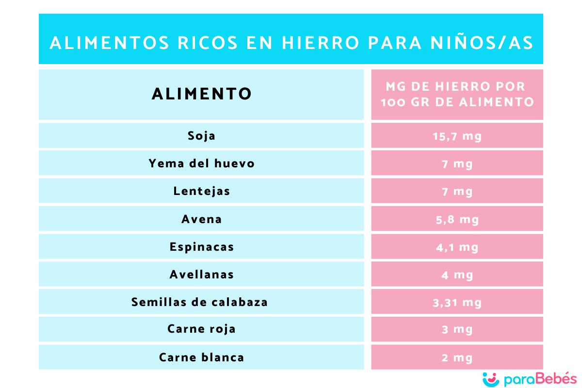 Alimentos ricos en hierro para niños