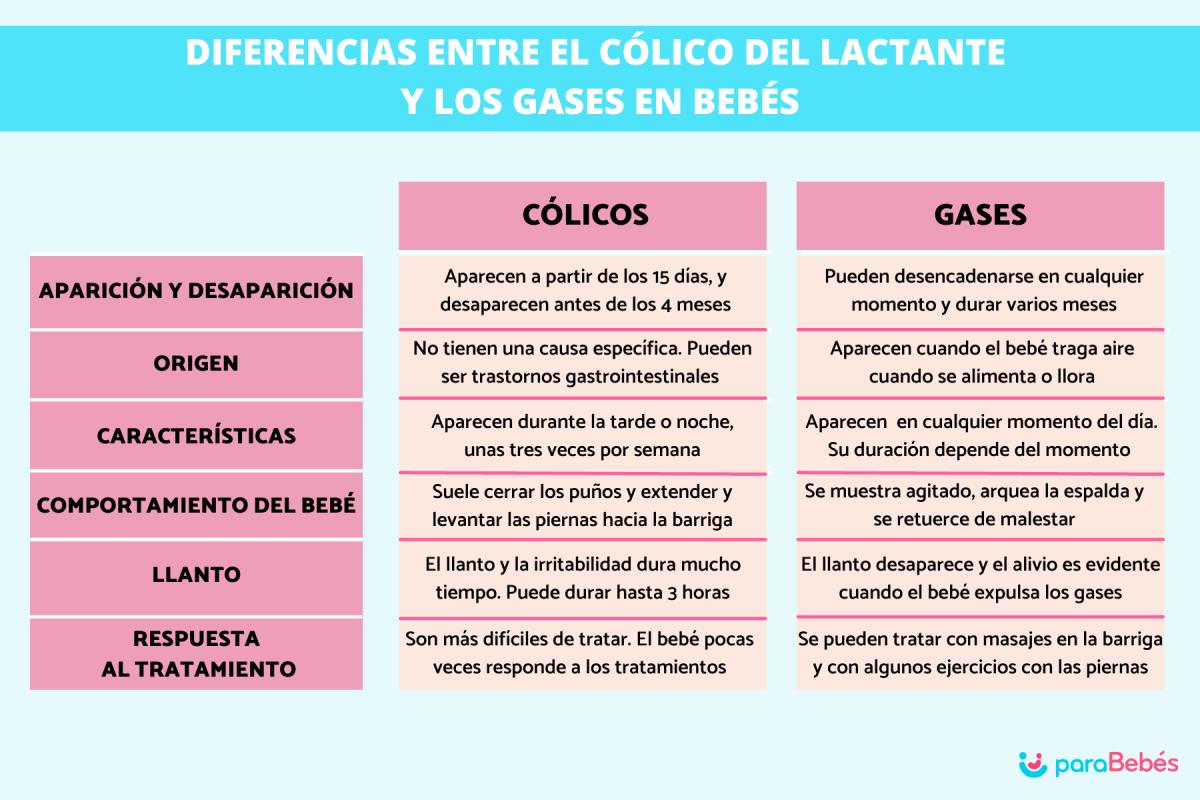 Diferencias entre el cólico del lactante y los gases en bebés