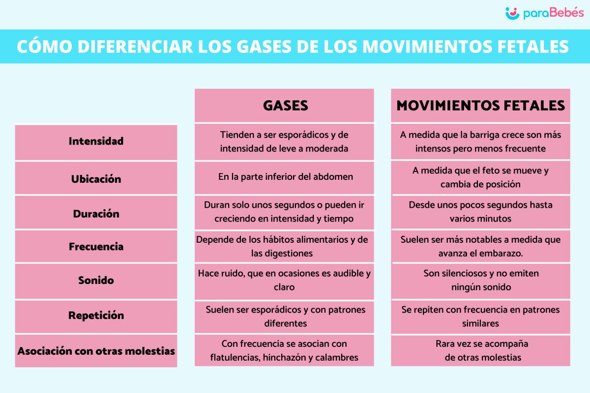 Cómo diferenciar gases de movimientos fetales