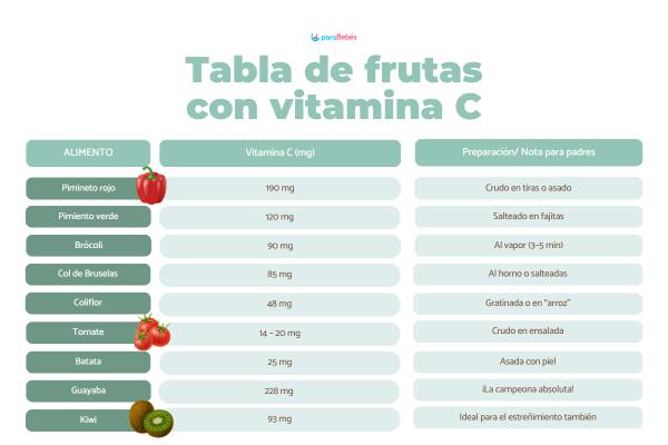 Alimentos con vitamina C para niños - Tabla de frutas con vitamina C