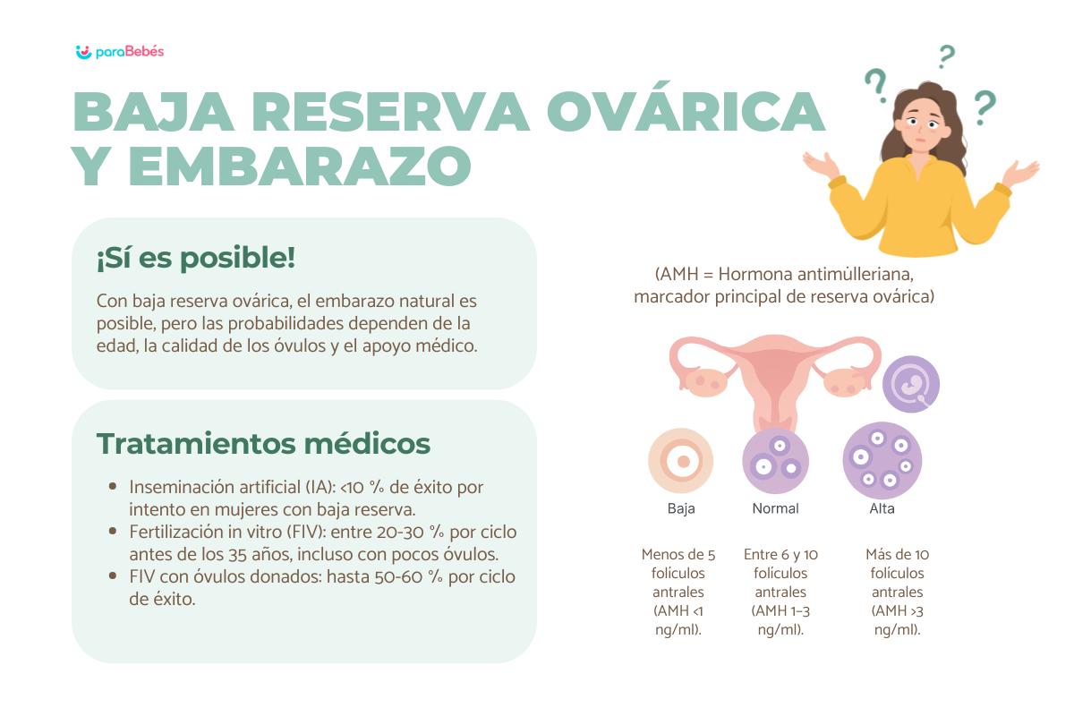 Embarazo con baja reserva ovárica, ¿es posible?
