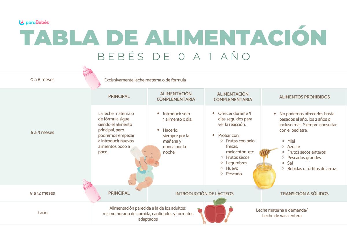 Tabla de alimentación para bebés de 0 a 12 meses