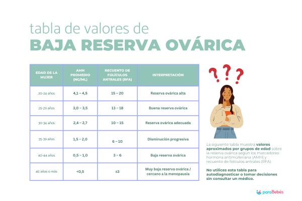 Qué es la baja reserva ovárica: síntomas y causas - ¿Cuándo se considera baja reserva ovárica?