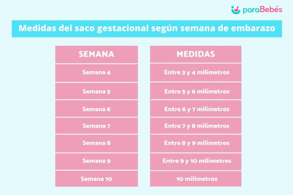 ¿A partir de qué semana se ve el saco gestacional? - ¿A partir de qué semana de embarazo se ve el saco gestacional?