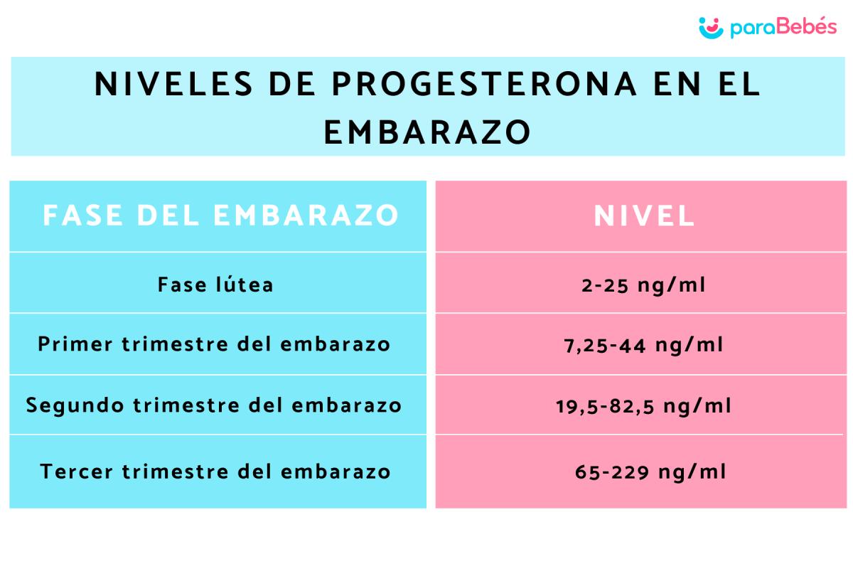 Progesterona en el embarazo: qué es, funciones, dosis y cuándo tomarla