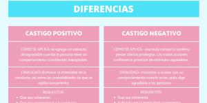 Diferencia entre castigo positivo y negativo