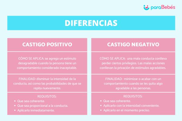 Diferencia entre castigo positivo y negativo