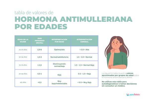 Qué es la hormona antimulleriana: valores por edad - Valores de la hormona antimulleriana por edades