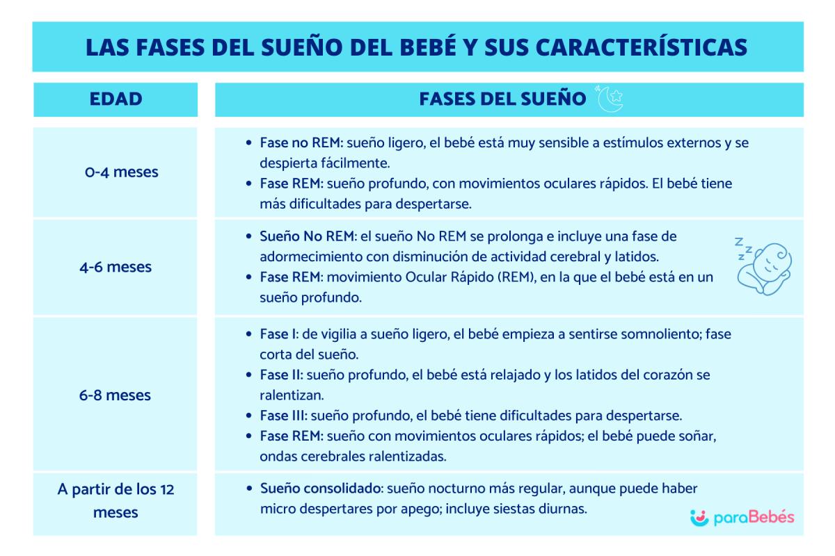 Las fases del sueño del bebé y sus características