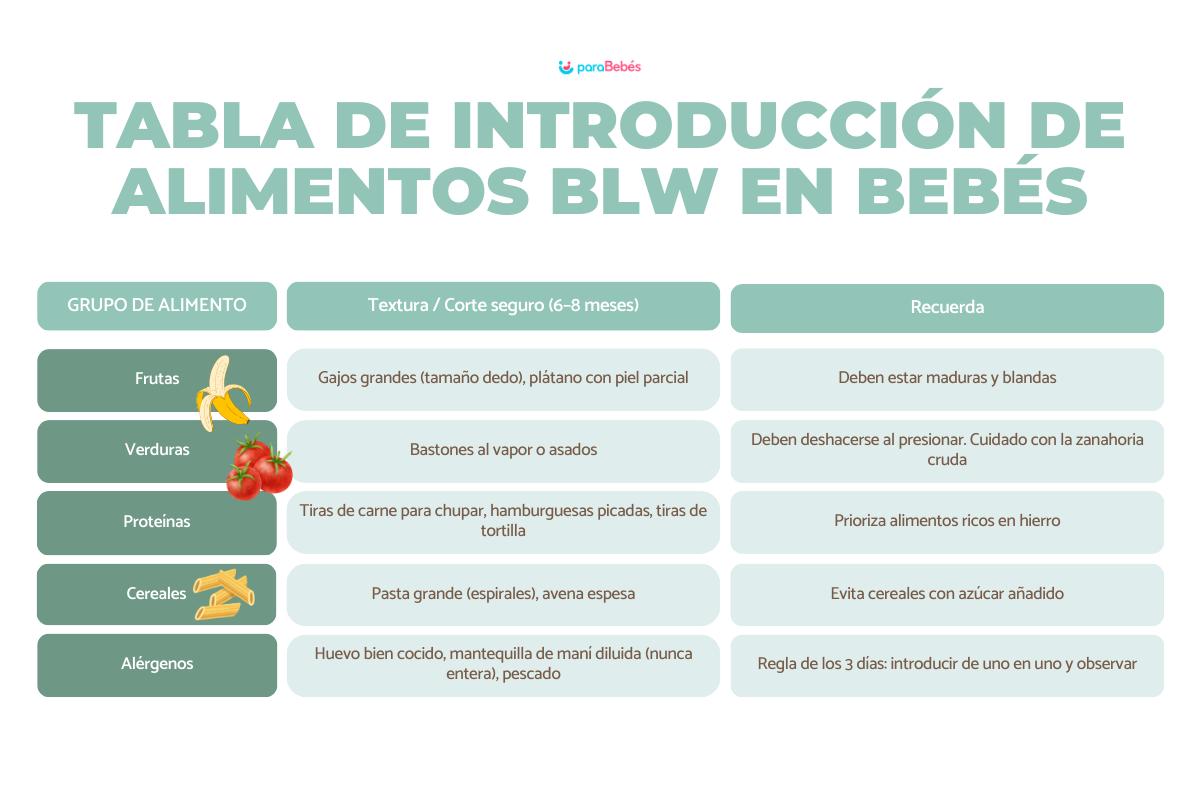Tabla de introducción de alimentos BLW