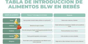 Tabla de introducción de alimentos BLW