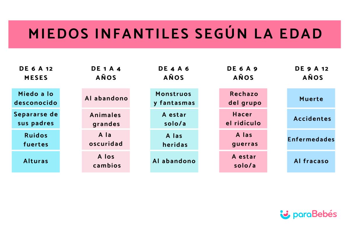 Miedos infantiles: qué son, tipos y cómo superarlos