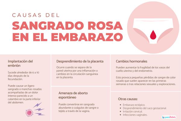 Manchado o sangrado rosa en el embarazo: 8 causas y cuándo preocuparse