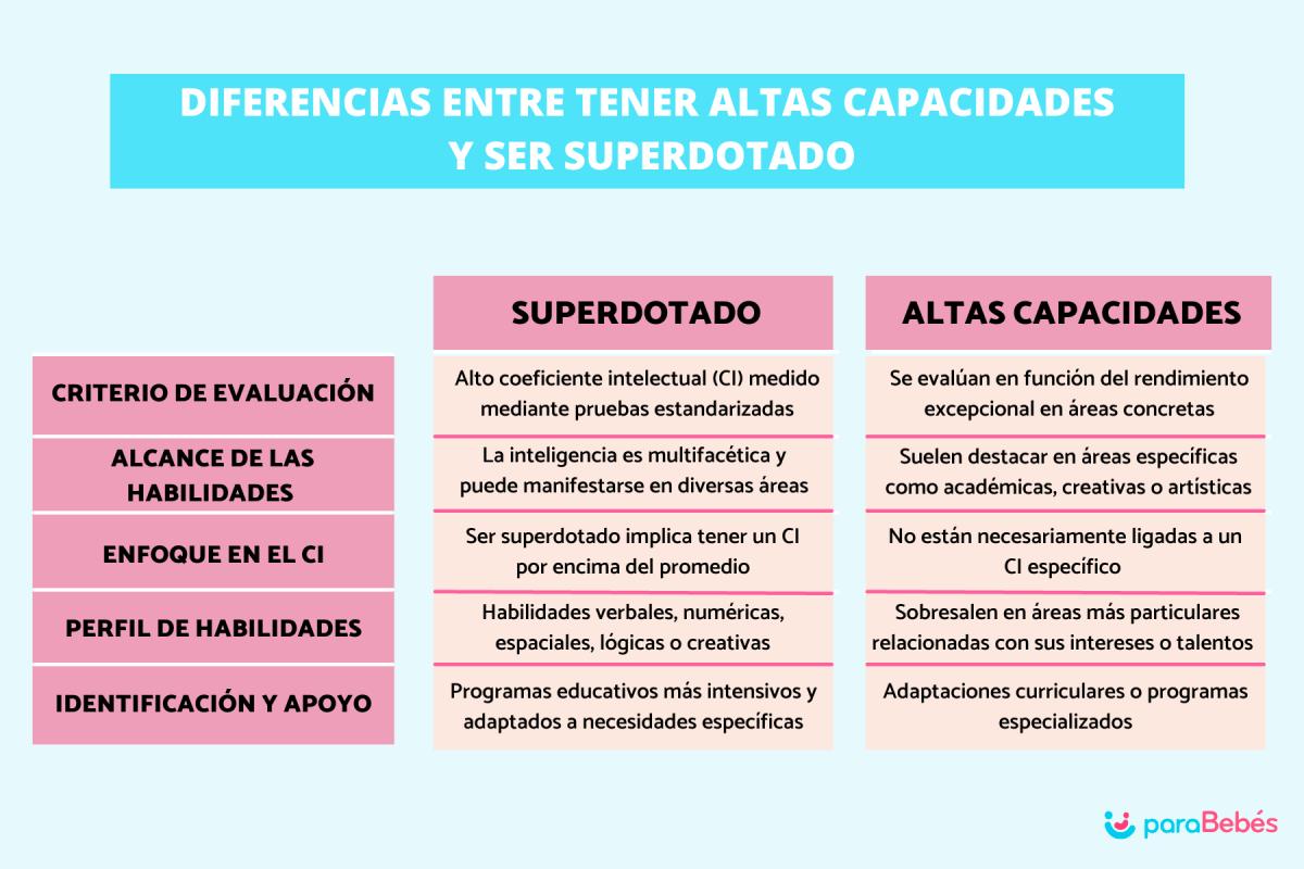 Diferencia entre tener altas capacidades y ser superdotado